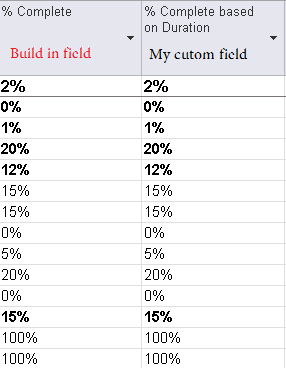 Calculate %Complete Vs %Work Complete In Microsoft Project