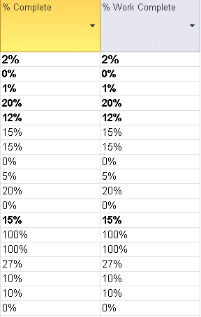 What's the difference between % Complete and % Work Complete?