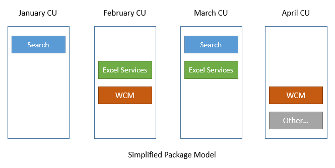 What's SharePoint Cumulative Updates