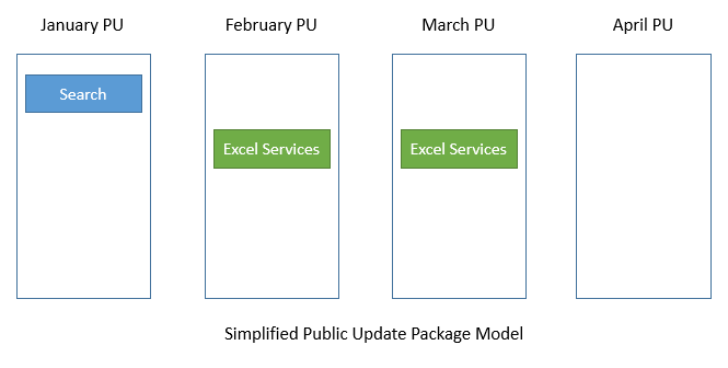 What's SharePoint Public Updates (PUs)?