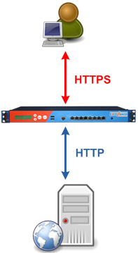 ssl_offloading