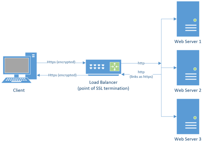 SharePoint SSL Offloading