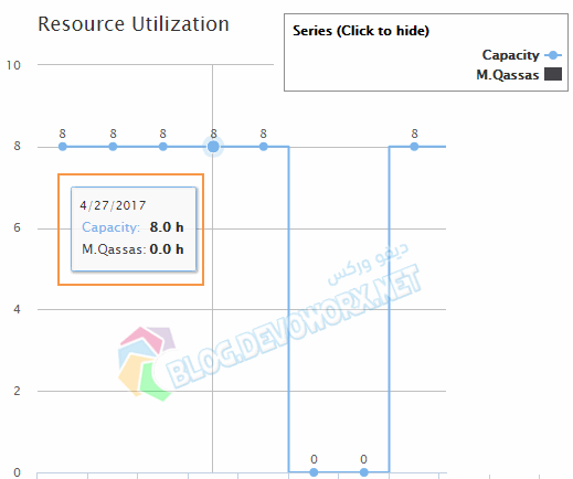 Resource utilization