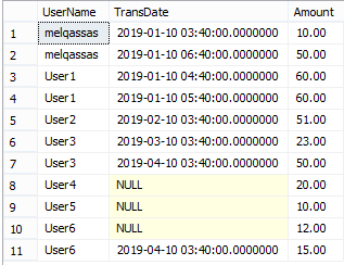 Get the first record added per day group by the user in SQL