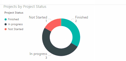 Calculate The Project Status In Project Server In PowerBI