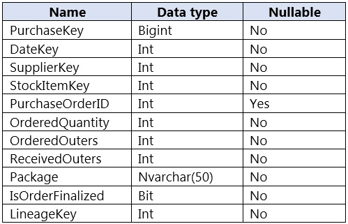 DP-203 Practice Test | Azure Data Engineer Certification