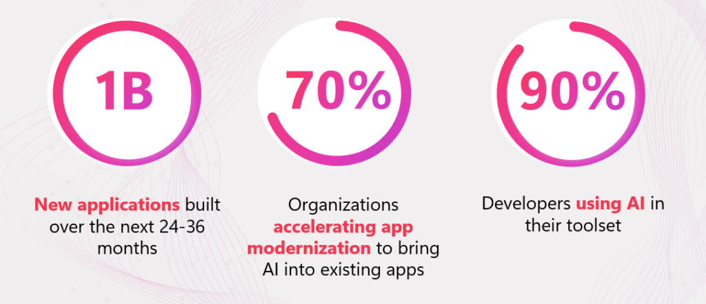 Transforming AI Development