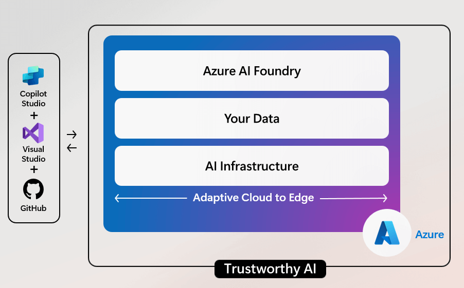 Transforming AI Development