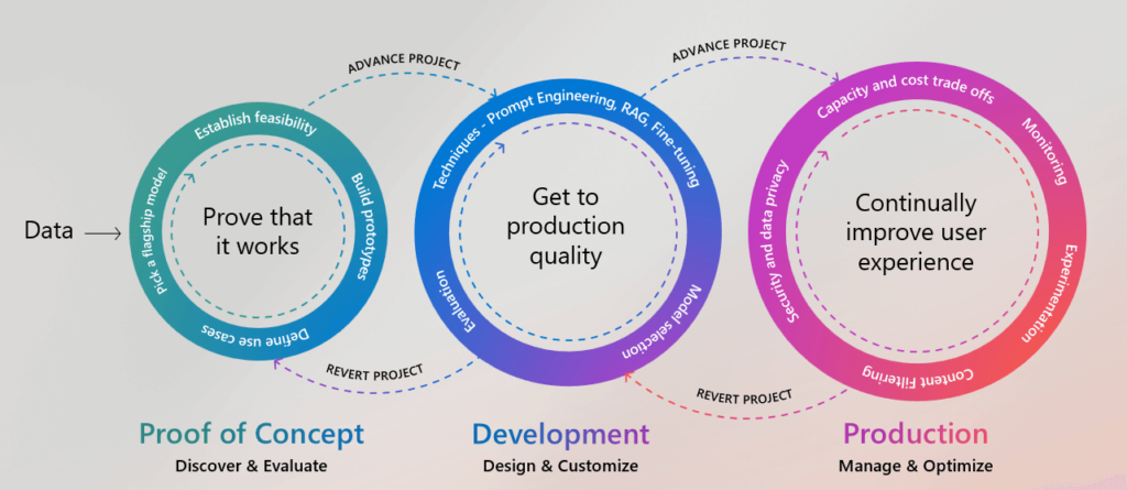 Transforming AI Development