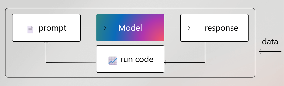 Transforming AI Development