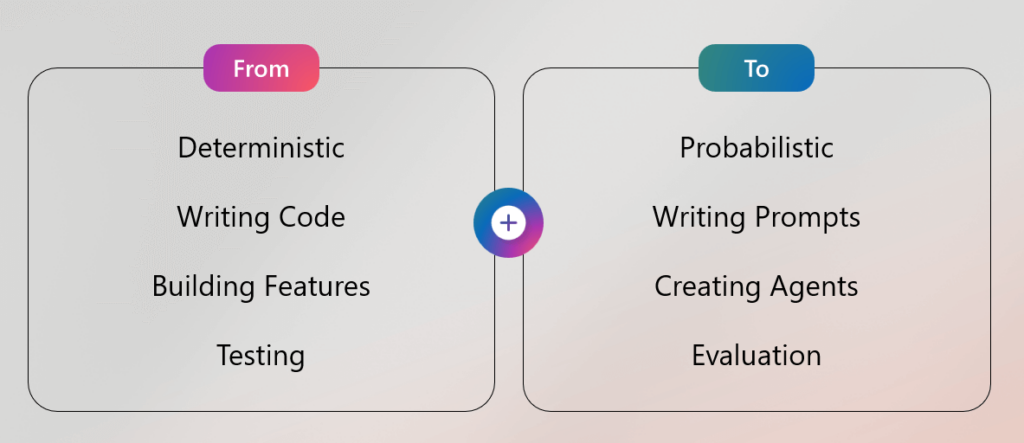 Transforming AI Development