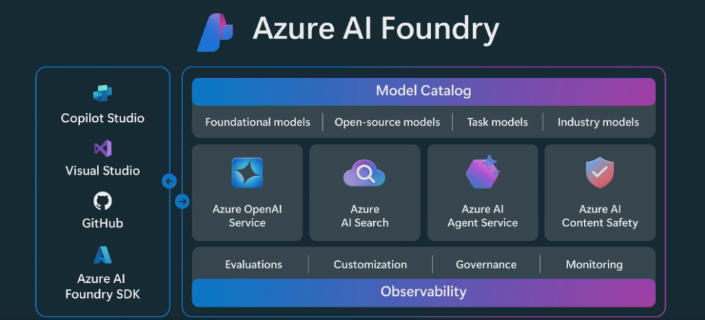 Azure AI Foundry: Revolutionizing AI-Powered Applications