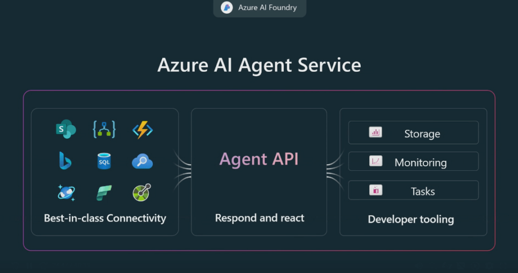 Azure AI Foundry: Revolutionizing AI-Powered Applications